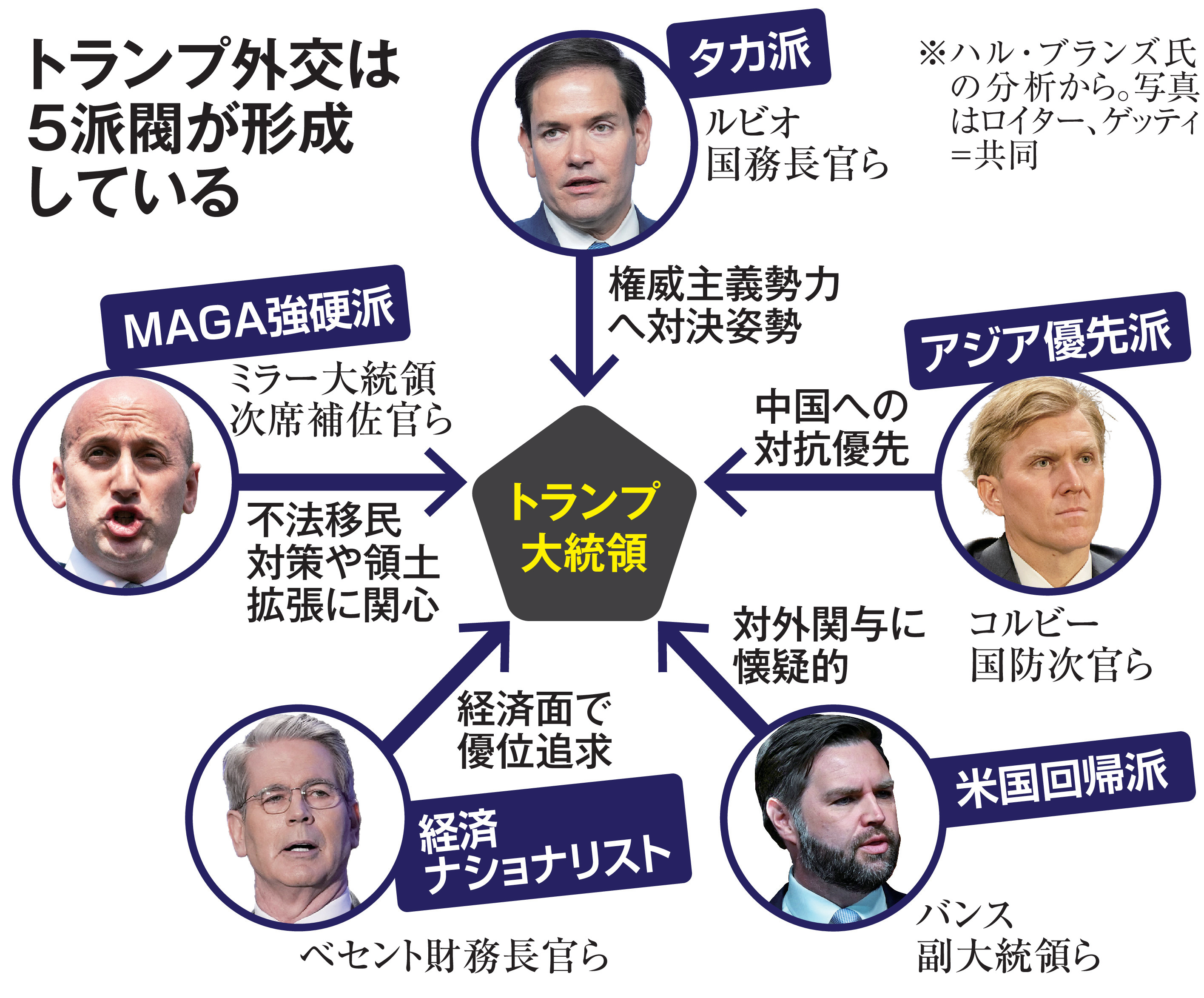 タカ 派