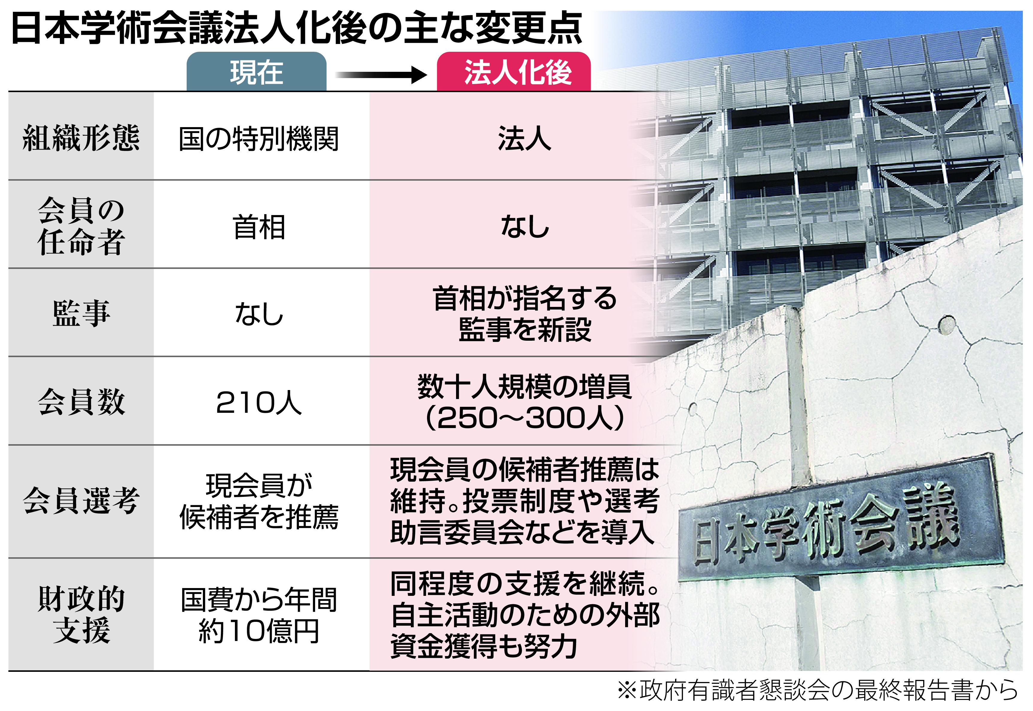 日本学術会議、法人化でどうなる？ 「国益に資さない団体に税金」政府