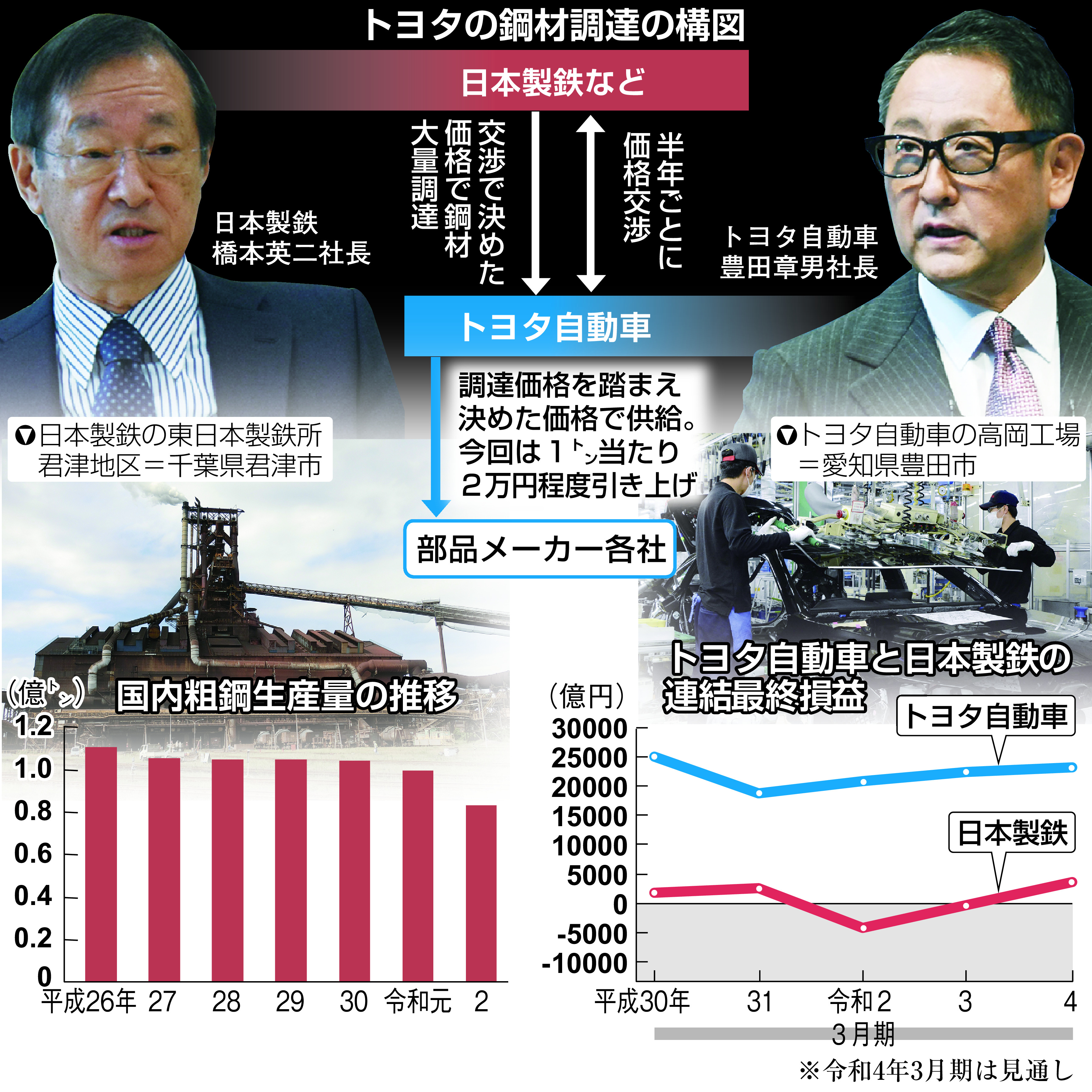 経済インサイド】トヨタと日鉄の交渉決着 車用鋼材大幅値上げ、関係に 