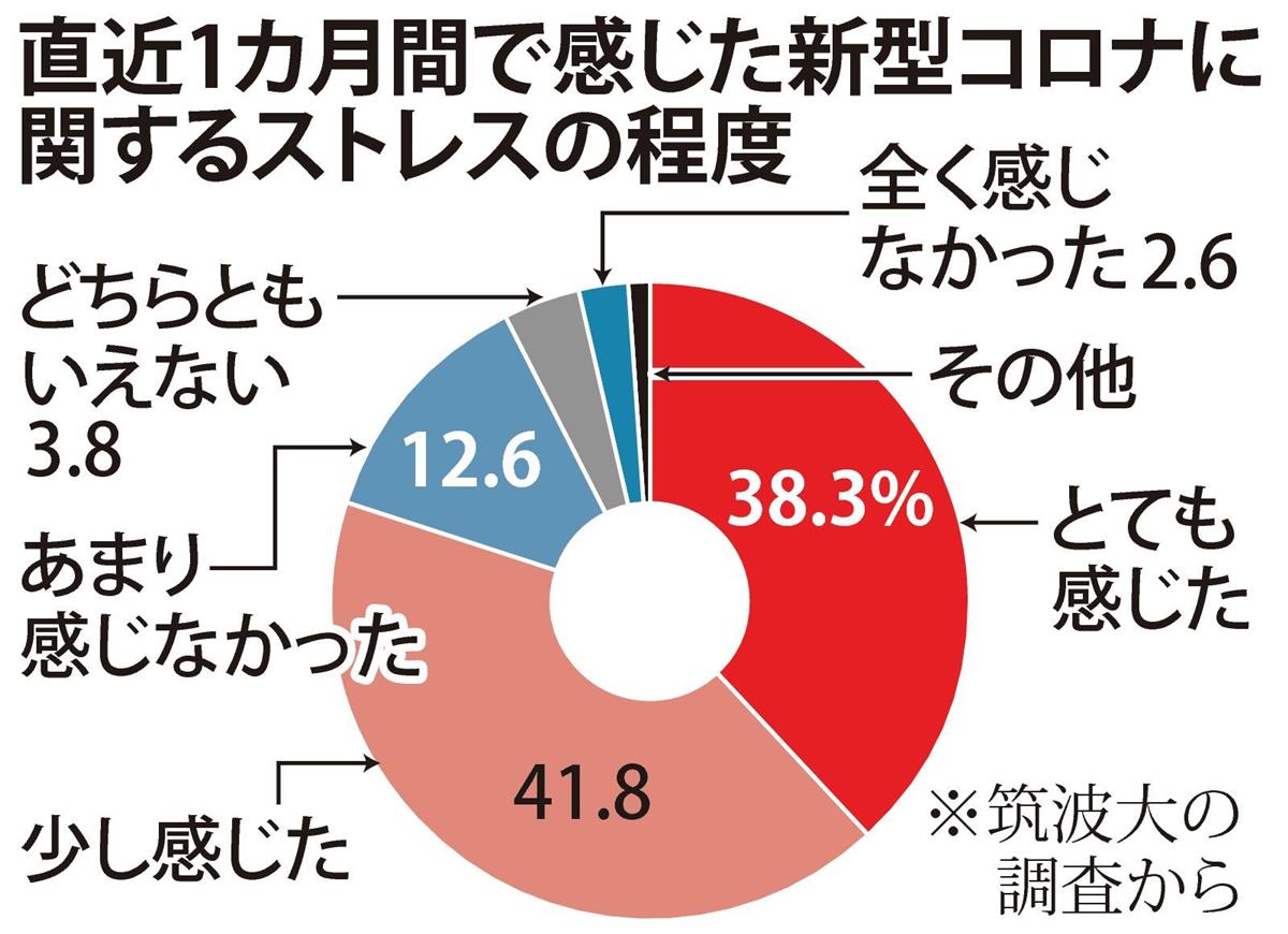 穏やかな人が突然 コロナ禍で性格 言動急変 ｃｉａｍｓ が増加 1 2ページ 産経ニュース