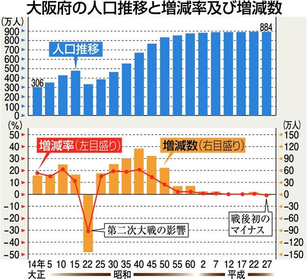 大阪府人口883万8908人 戦後初めて減少 南北 格差 大阪市 北部は増 南 東部は減 産経ニュース