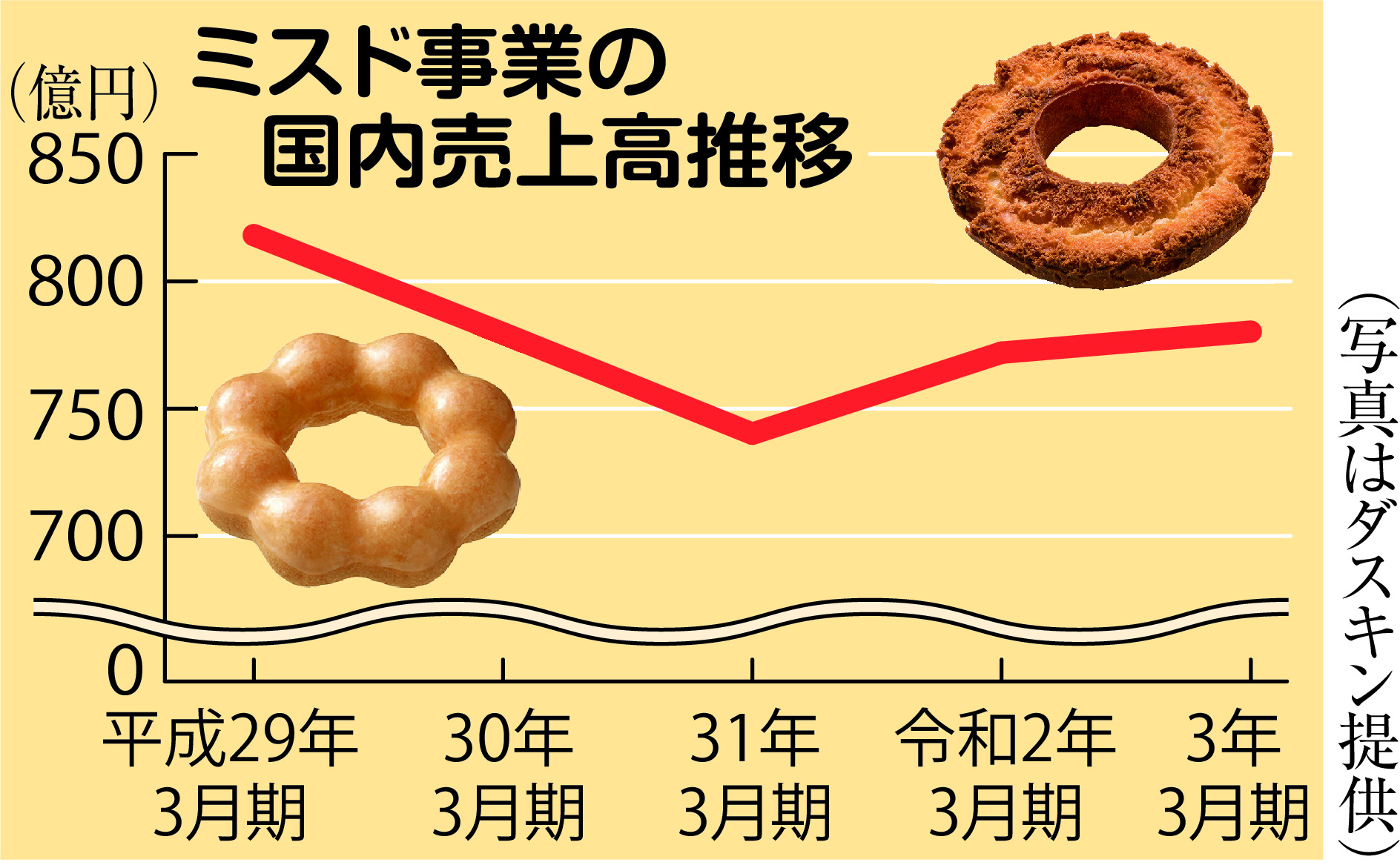 ミスタードーナツ ２００閉店からの逆襲 産経ニュース