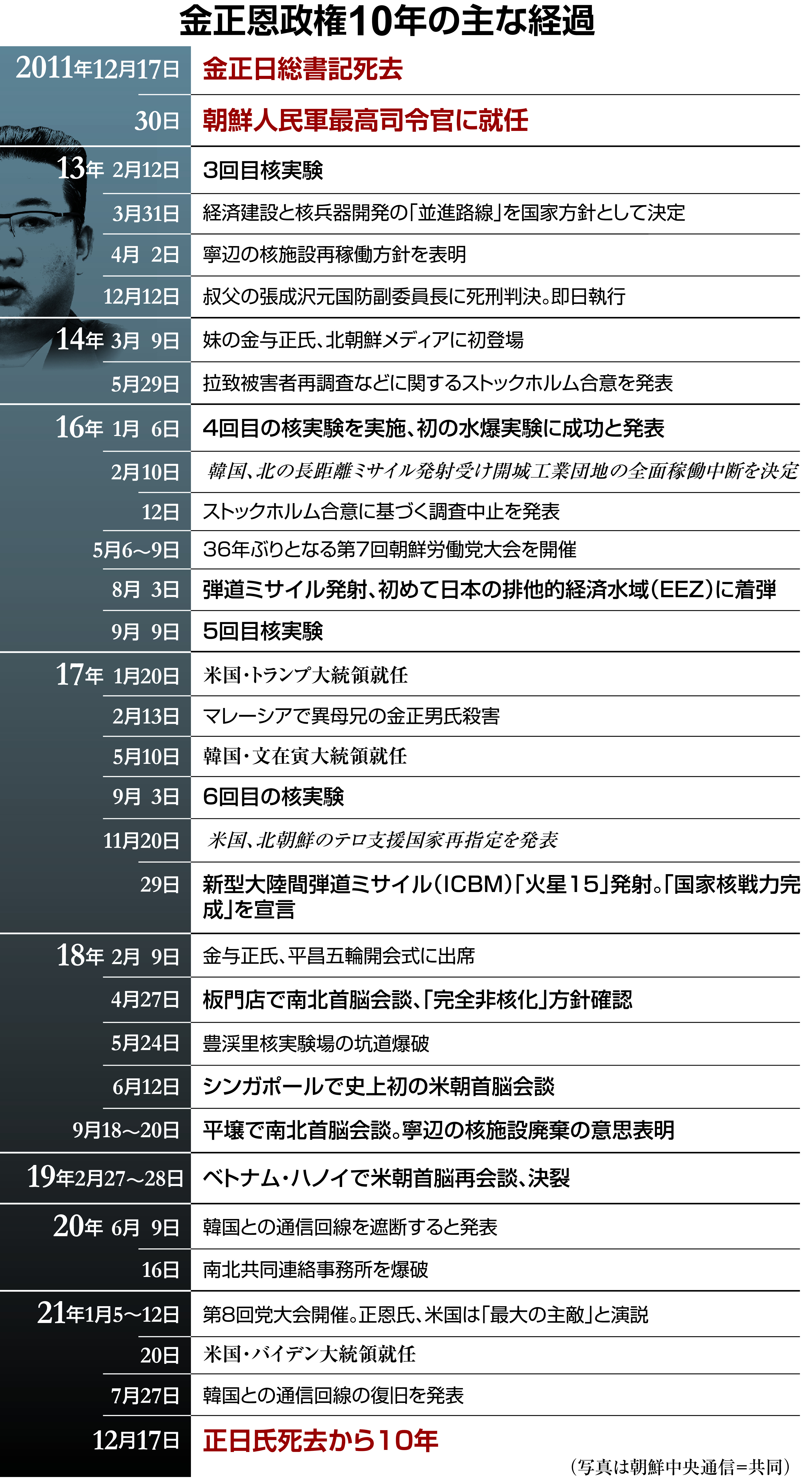 金正恩の１０年】暗殺・人心掌握 祖父と同格化 - 産経ニュース