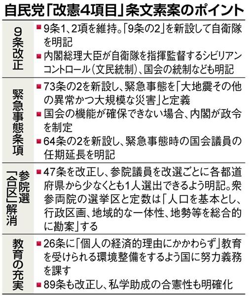 憲法改正 自民党が 改憲4項目 素案を公表も 党内や公明党にくすぶる火種 1 3ページ 産経ニュース