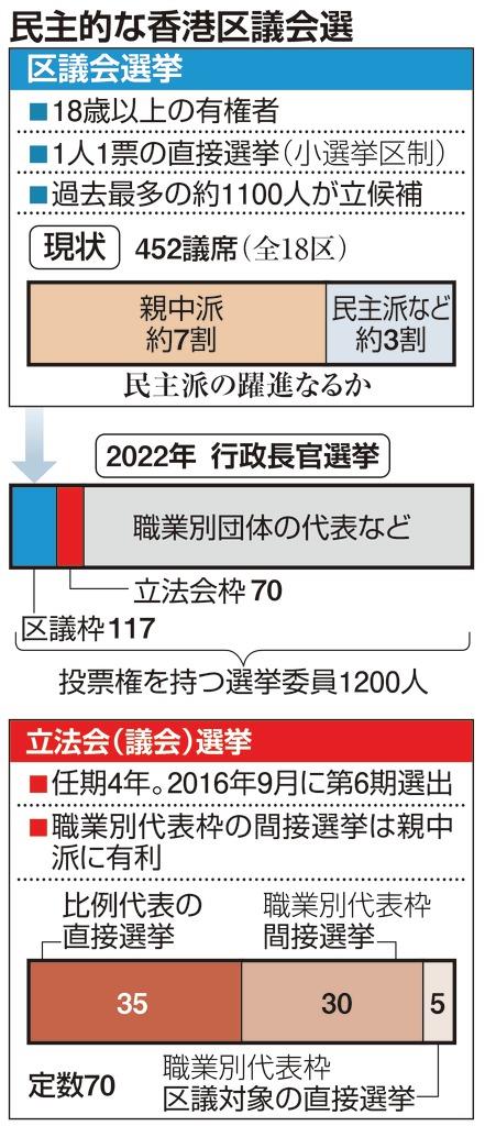 香港区議会選 民意を最も反映 18歳以上に選挙権 産経ニュース