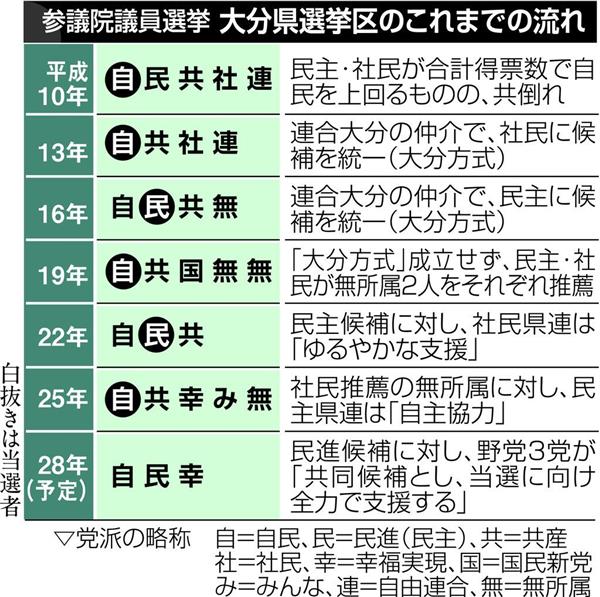 参院選 大分 斜陽の社民 党首落選の危機 猜疑心の野党共闘 民進には裏切られてばかり 産経ニュース