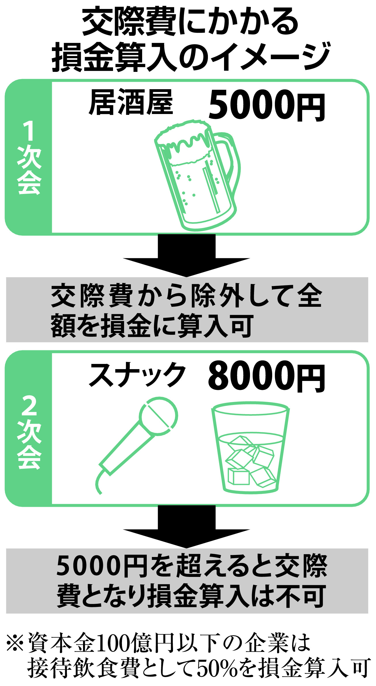 独自＞企業の損金扱い交際費、1人5000円から増額へ 6年度