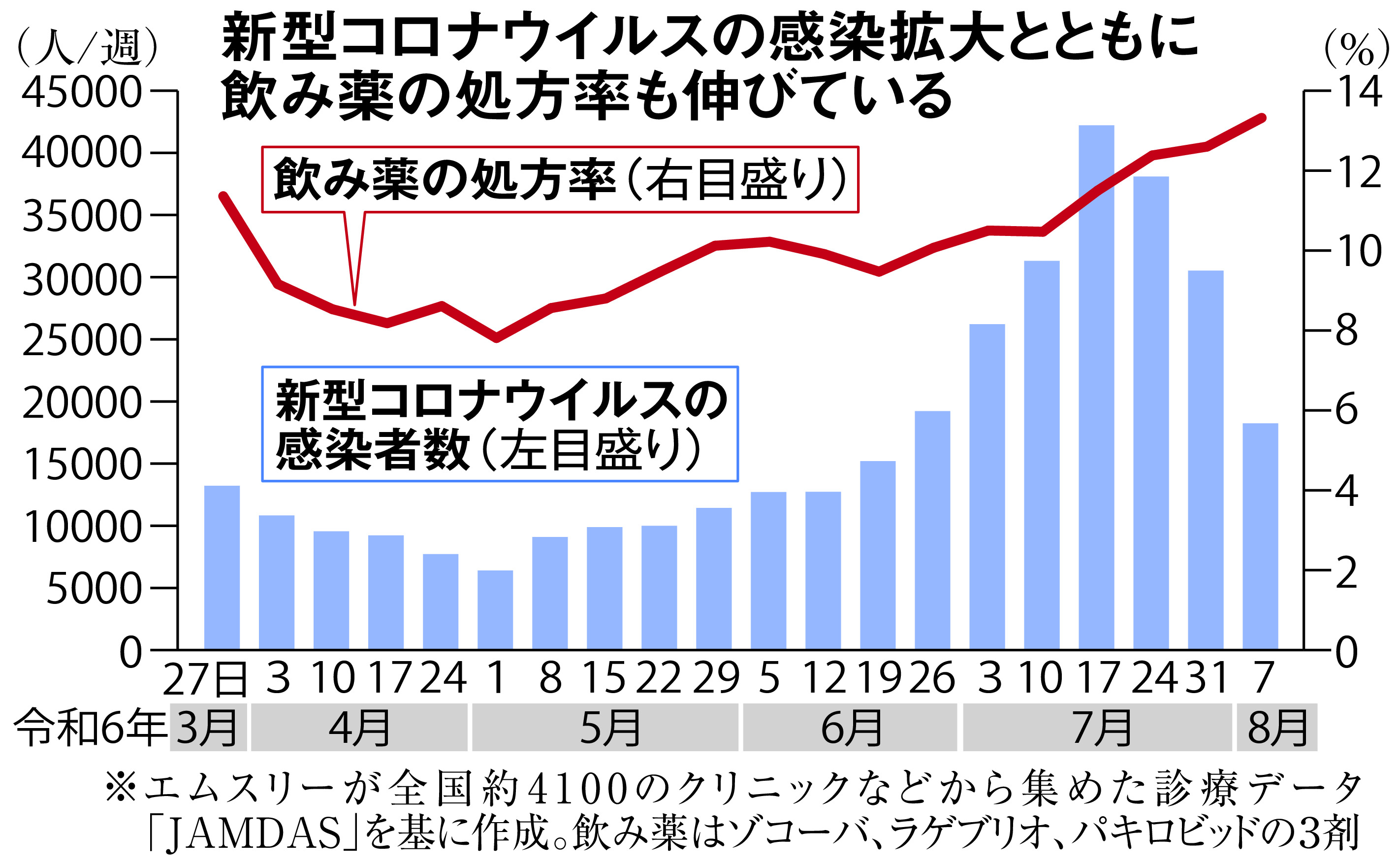 コロナ11波、感染防止へ飲み薬の処方率上昇 高額負担で敬遠も、割安