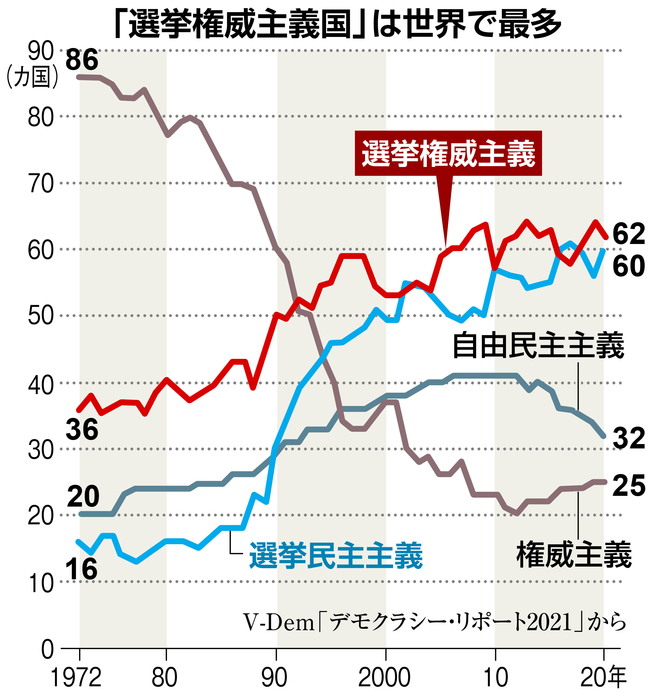 強権化第３の波で民主主義を装う 選挙権威主義 産経ニュース