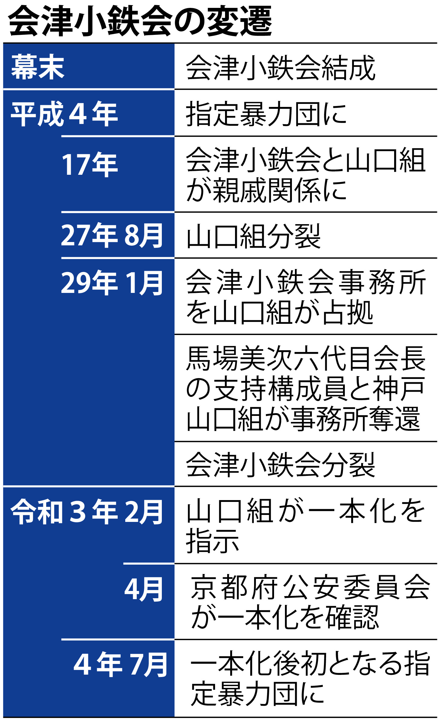 古都にうごめく暴力団・会津小鉄会 組織統合の裏に山口組の影 - 産経ニュース