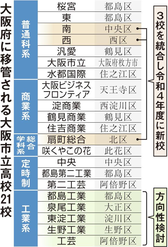 大阪市立の全２１高校を府へ無償譲渡　令和４年度