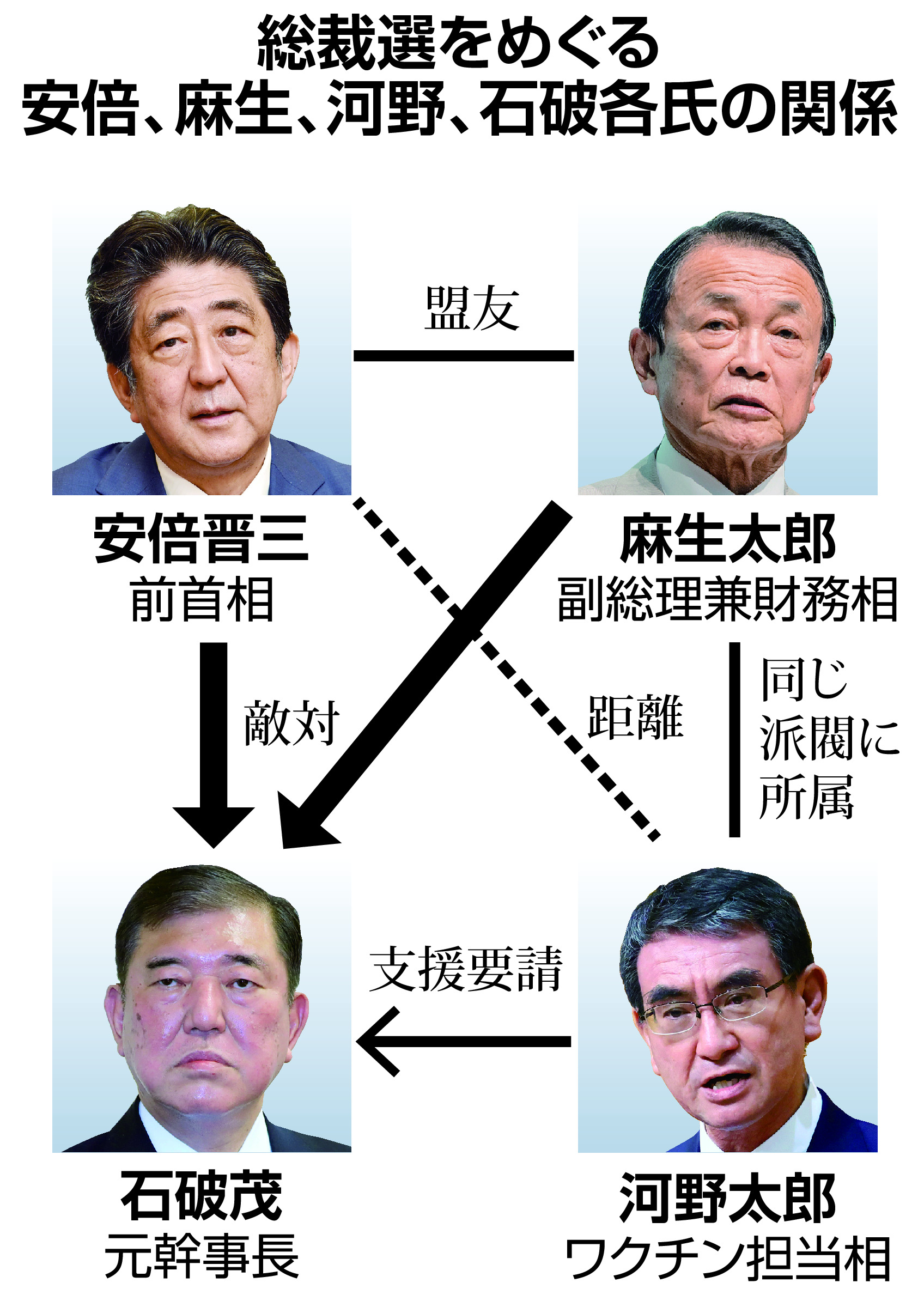 安倍・麻生氏側にしこり 仇敵・石破氏の河野氏支持方針 - 産経ニュース