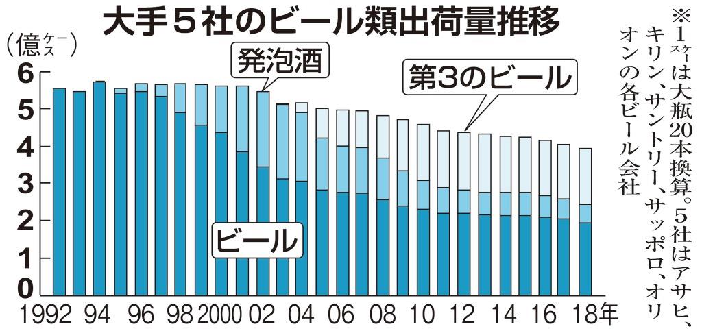 経済インサイド 乱戦 第３のビール 消費増税逆手に新商品ラッシュ 1 2ページ イザ