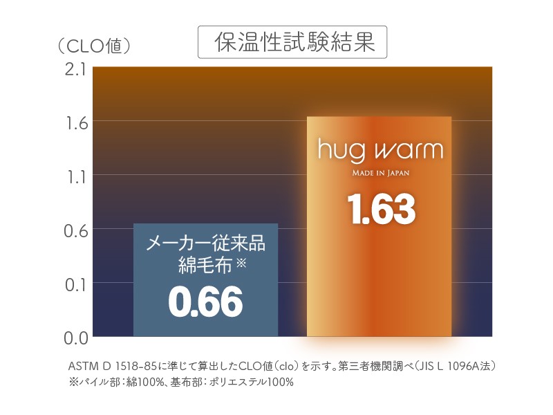 朝まで快眠。柔らかなハグの安心感を再現した、ふわくしゅ毛布 - 産経