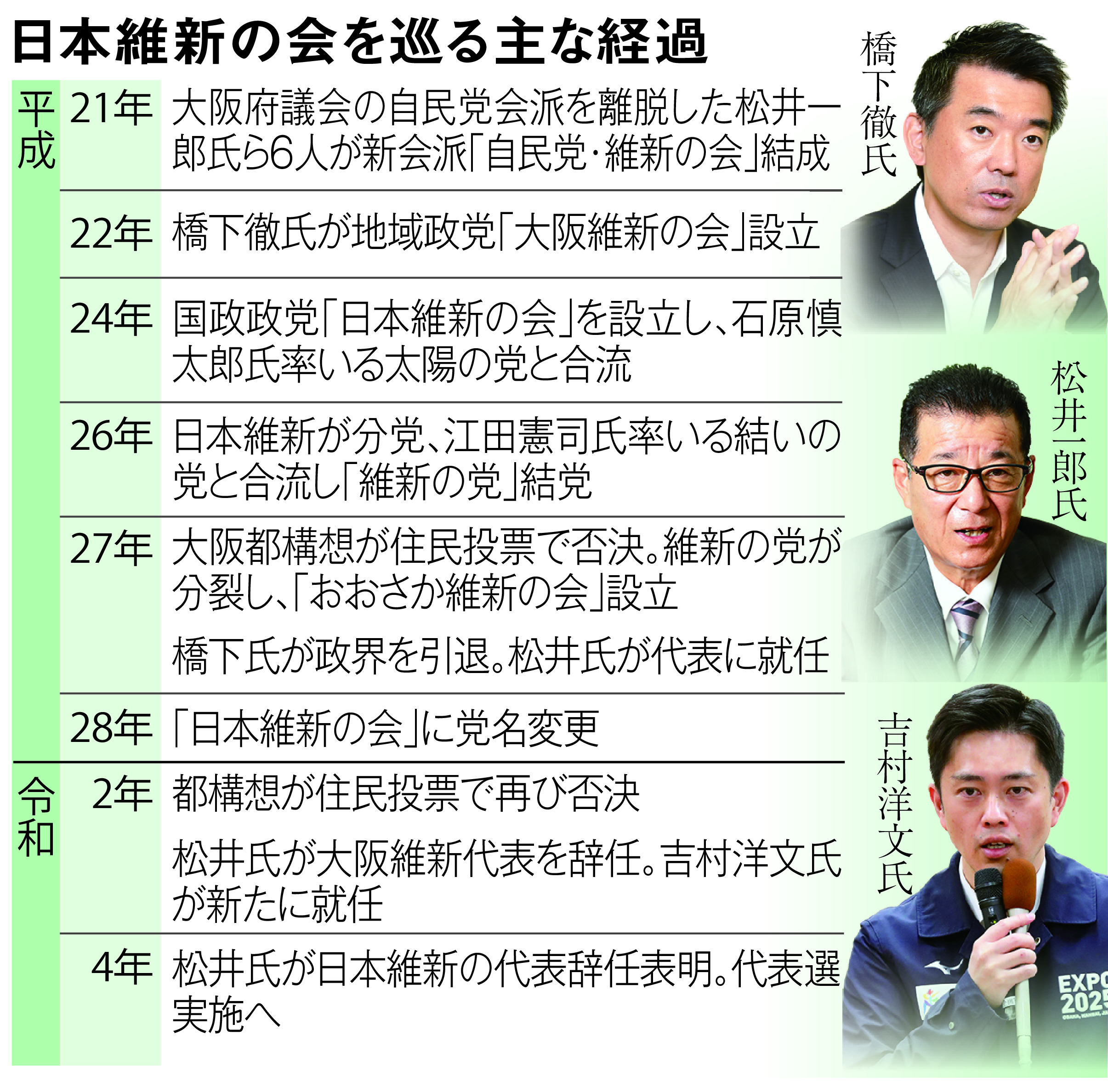 維新 ポスト松井 の行方 結党以来初の代表選へ 産経ニュース