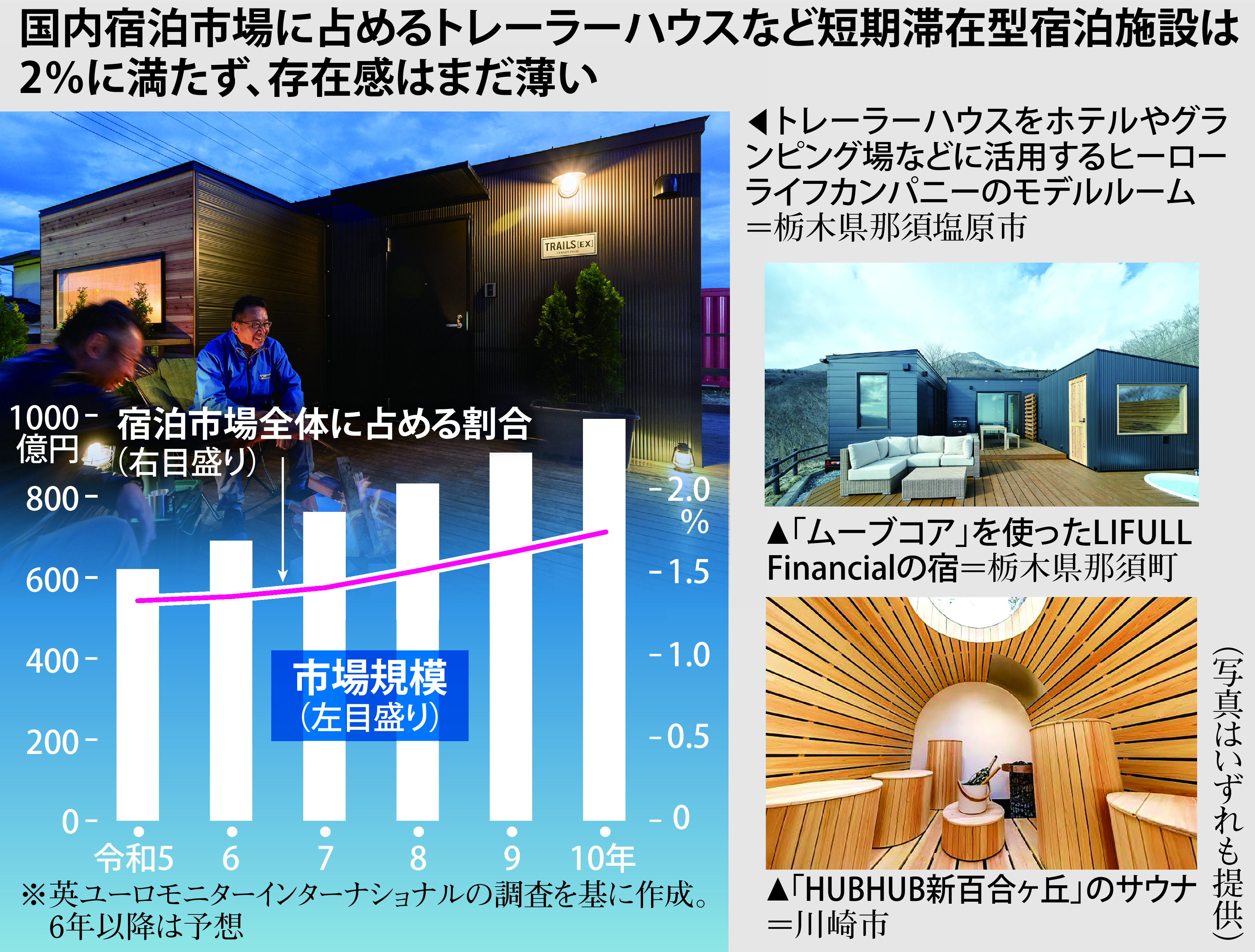 ホテルやサウナ、時にはジム 「動く不動産」トレーラーハウス、150億円市場へ成長 - 産経ニュース