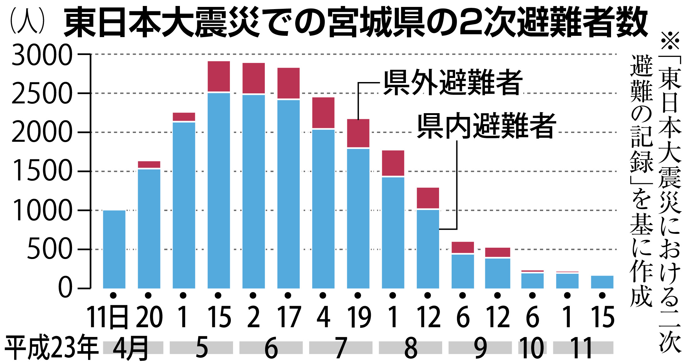 円滑な2次避難のカギは平時の備え つながり維持し関連死防ぐ 復興を