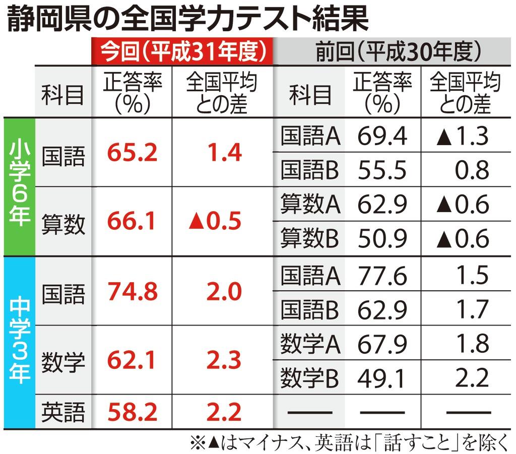 学力テスト 静岡の中３ 全教科で平均超え 小６は算数に課題 産経ニュース
