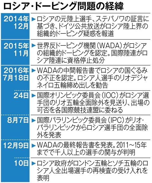 ドーピング問題 平昌五輪にロシア選手団参加禁止の危機 どうなるフィギュアスケート競技 産経ニュース