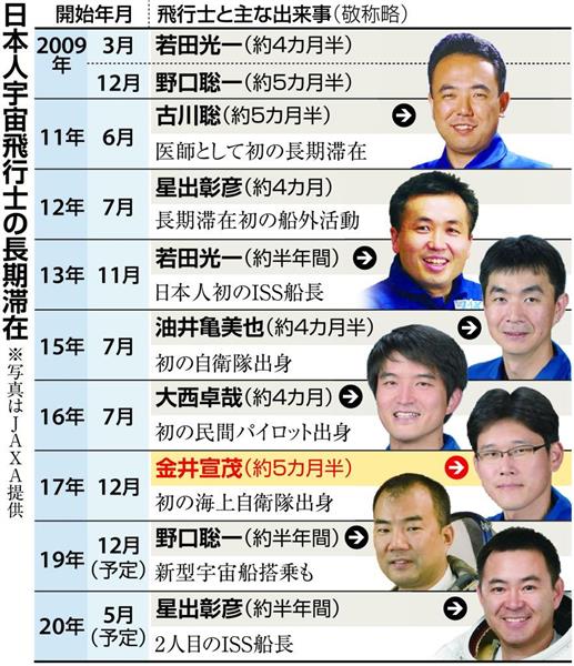 クローズアップ科学 宇宙飛行士 金井宣茂さんに聞く 現場では 何でも屋 協調性が日本人の長所 2 3ページ 産経ニュース クローズアップ科学 宇宙飛行士 金井宣茂さんに聞く 現場では 何でも屋 協調性が日本人の長所 2 3ページ 産経ニュース
