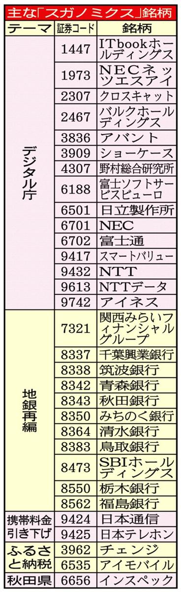 株式市場は菅銘柄急騰 デジタル庁 地銀 携帯電話 関連人気 スガノミクス 銘柄一覧 2 2ページ イザ