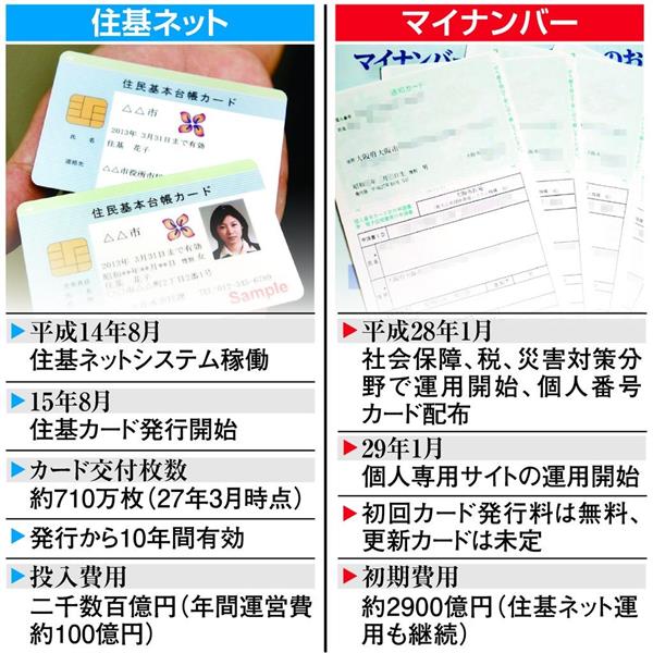 にっぽん再構築(1)】住基ネット 巨額税金消えた2000億円 官民