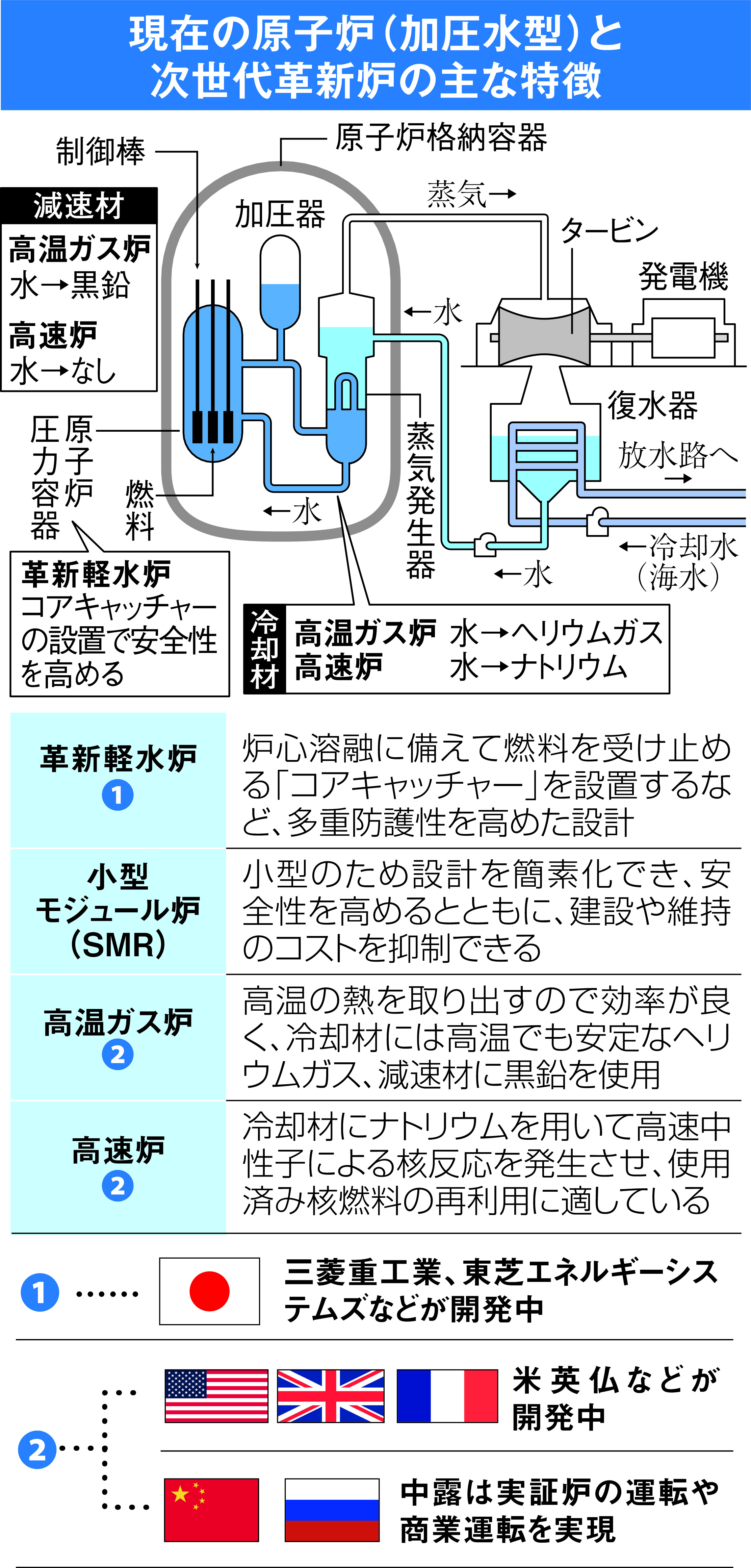 次世代革新炉、電力会社は投資に二の足 GX基本方針1年、求められる