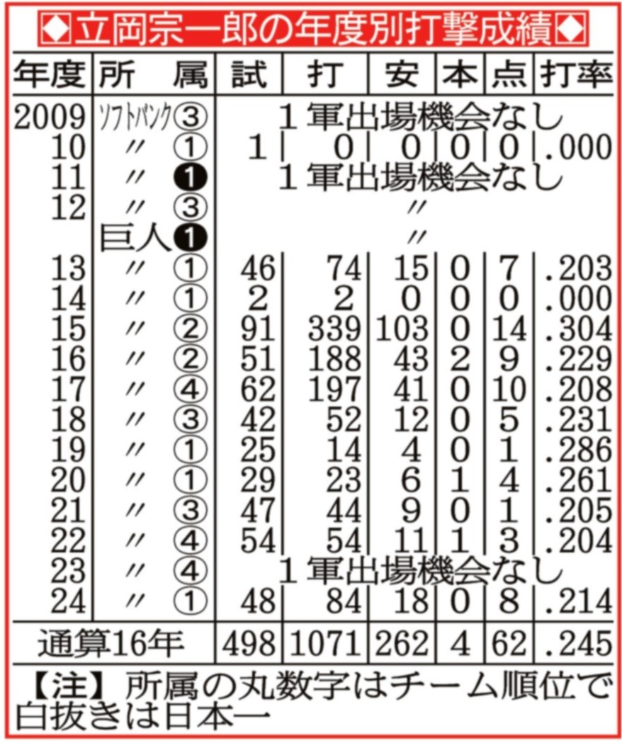 久保田スラッガー　立岡宗一郎選手実使用グラブ 久保田スラッガー 立岡宗一郎選手実使用グラブ - メルカリ