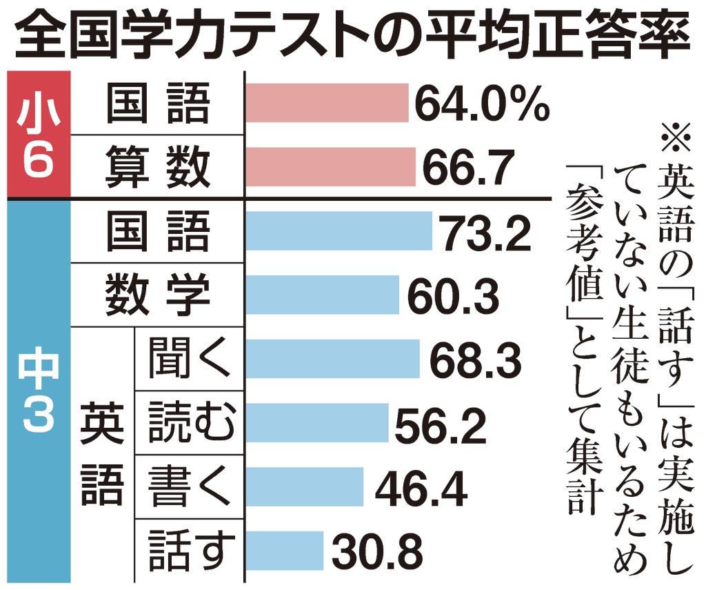 全国学力テスト 新聞読む子は正答率高い 産経ニュース