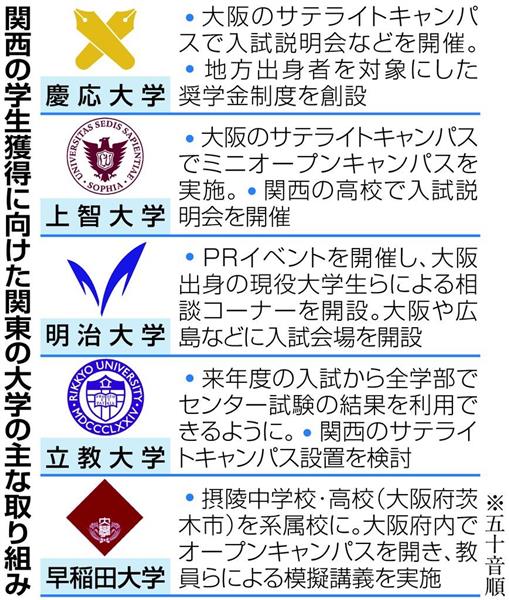 関西の学生を獲得せよ 関東の私大が躍起 1 2ページ 産経ニュース