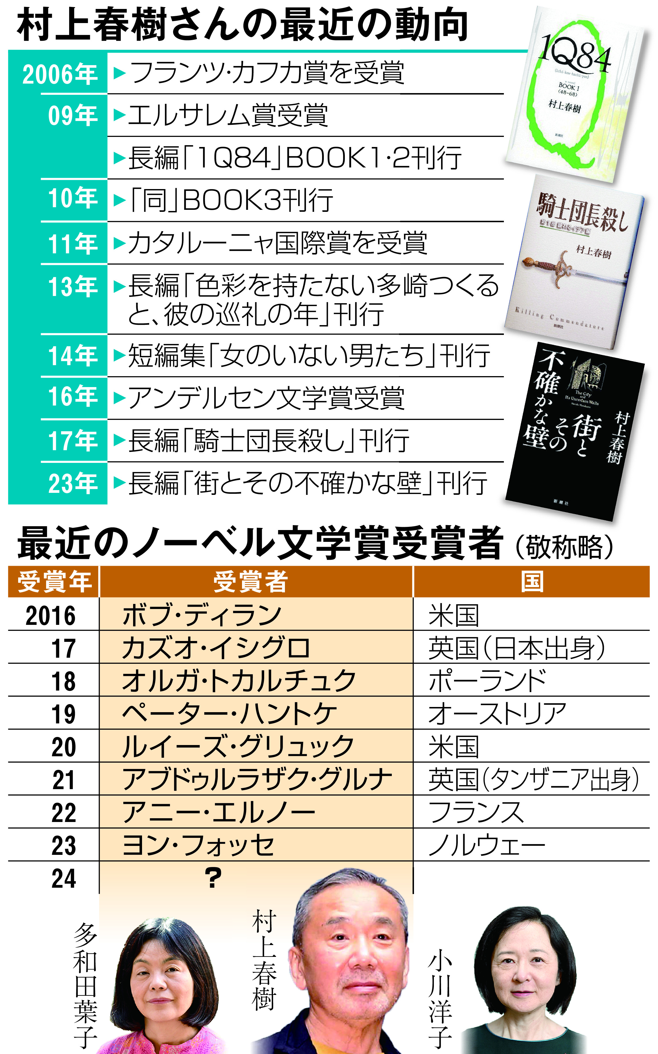 村上春樹さんはノーベル文学賞をとる？ カフカ賞の2006年から続く狂騒