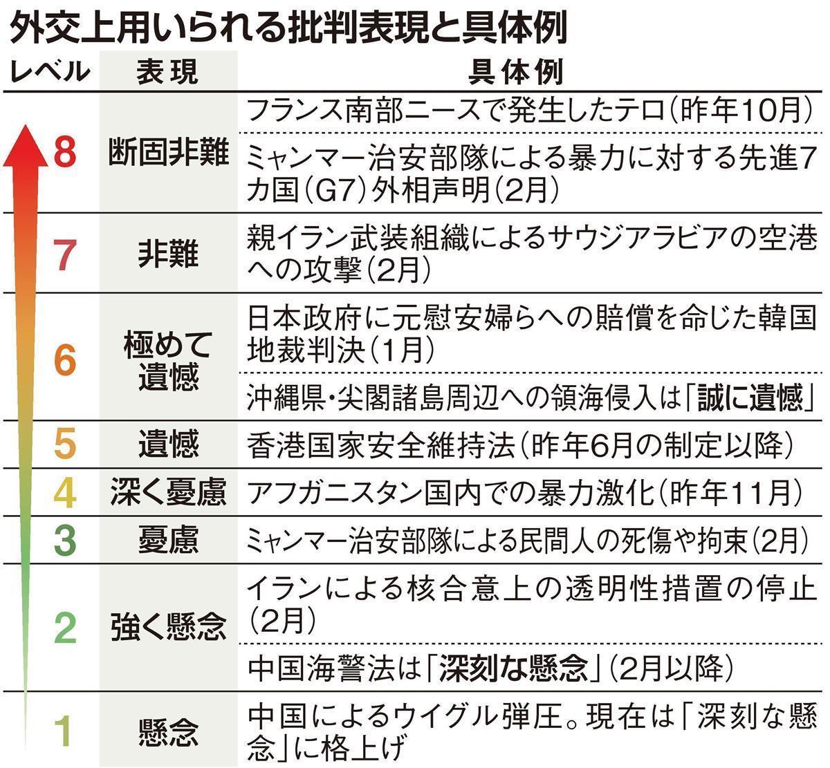 外交安保取材 中国海警法 深刻な懸念 慰安婦判決 極めて遺憾 ８段階の外交表現の強弱 産経ニュース