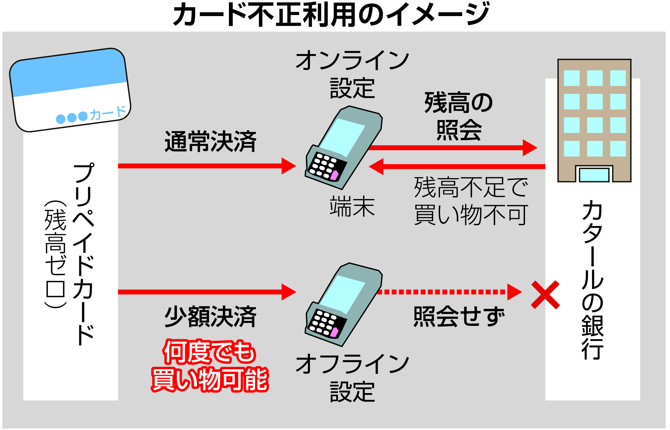 カタールの銀行プリカ悪用 決済６時間超の詐欺 - 産経ニュース