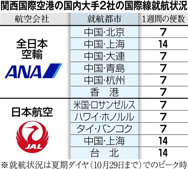 ビジネスの裏側 うまみのない空港だ ｊａｌ ａｎａから冷遇される関空 世界３４空港運営の仏バンシのお手並み拝見 1 3ページ 産経ニュース