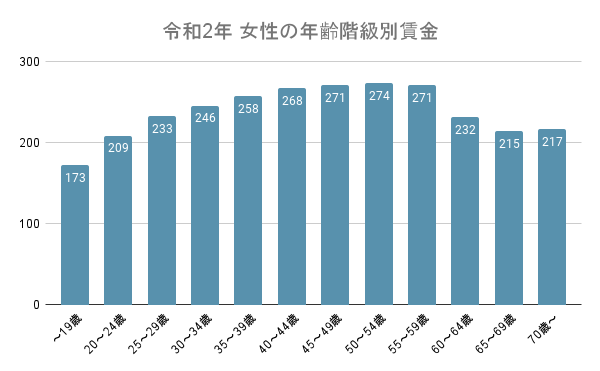 日本における男性と女性の平均年収は 年齢 産業別にそれぞれ詳しく解説 イザ