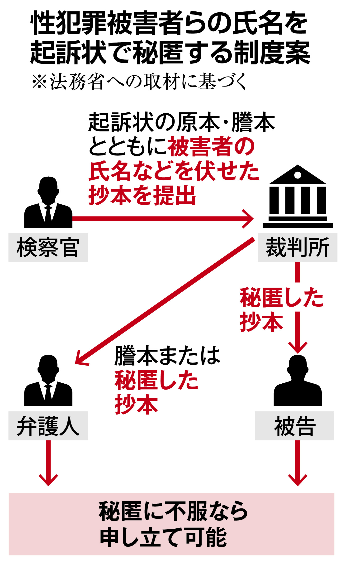 被害者名伏せ被告に起訴状 法制審諮問、不服申し立て制度も - 産経ニュース