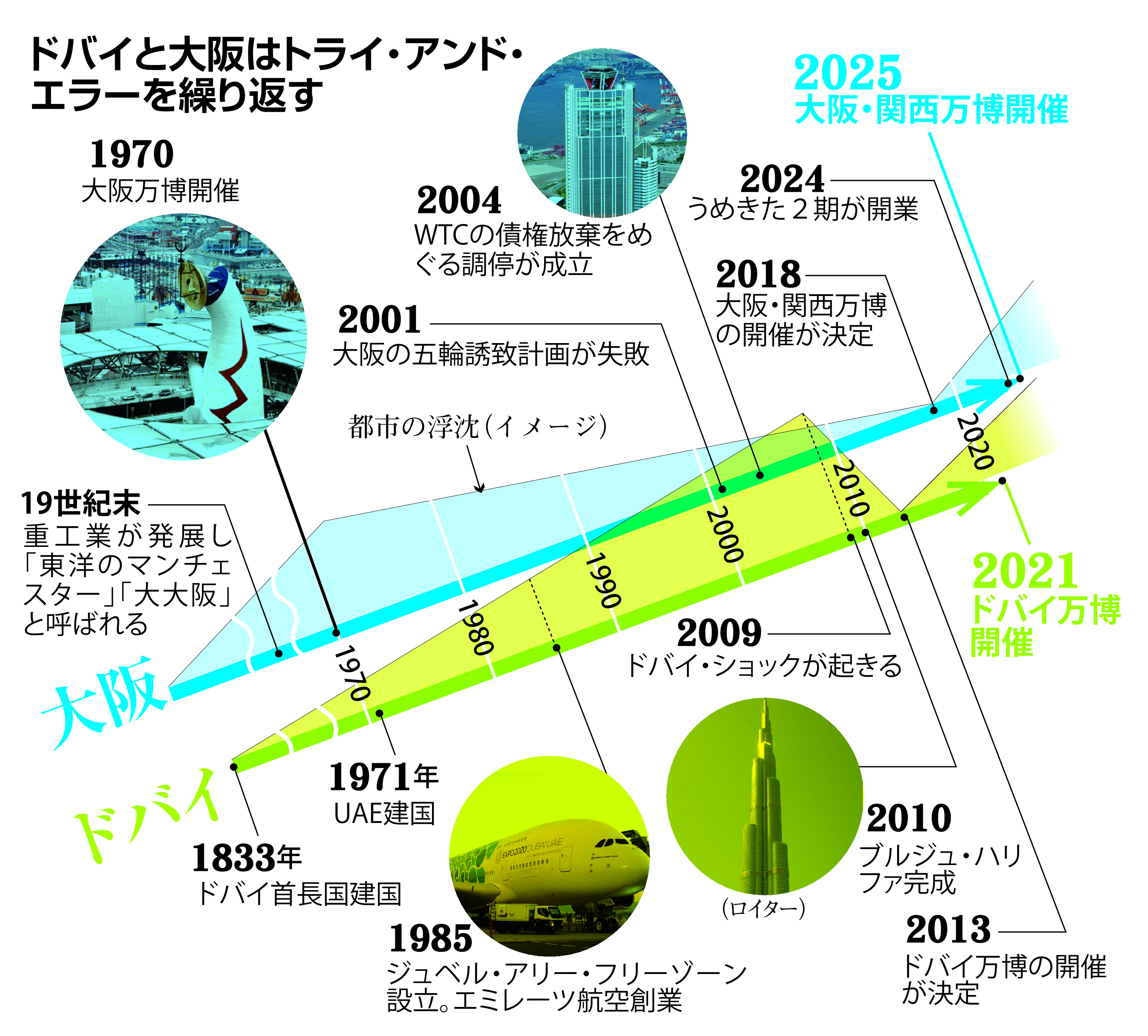 ドバイから関西へ 繰り返すトライ アンド エラー 万博で脱却なるか 産経ニュース