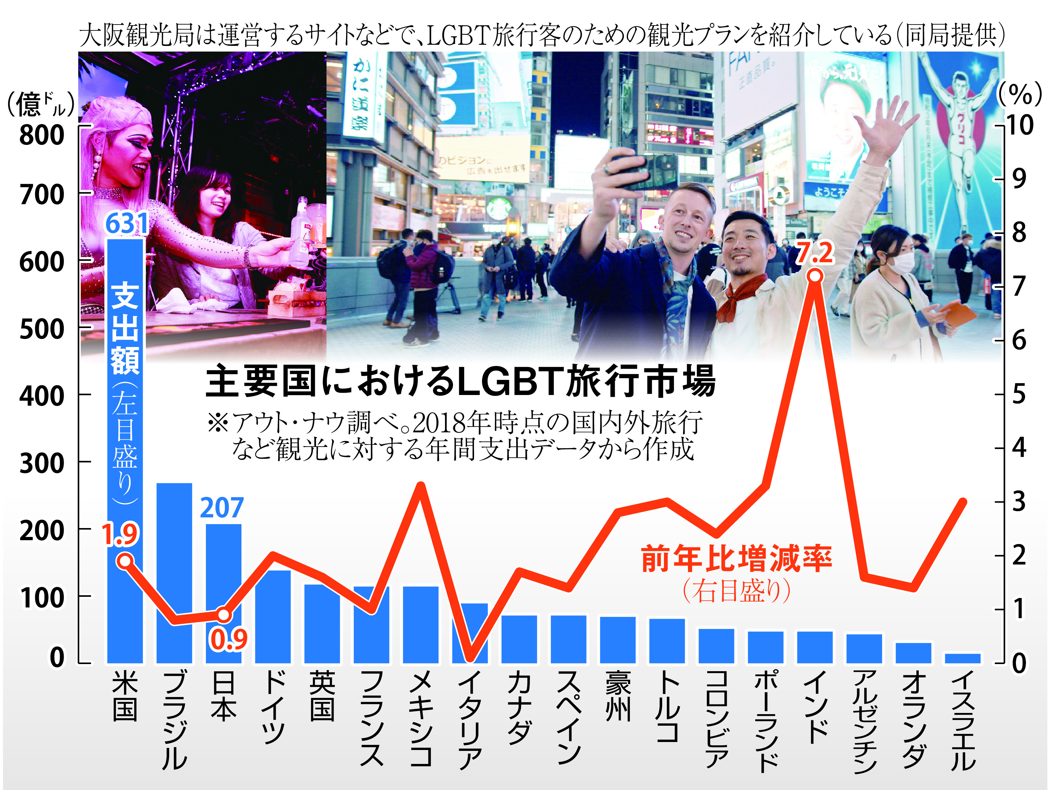 インバウンド超える消費 「LGBTツーリズム」の破壊力 - 産経ニュース