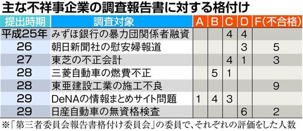 経済インサイド】不祥事幕引きはかる「名ばかり第三者委員会」は存在