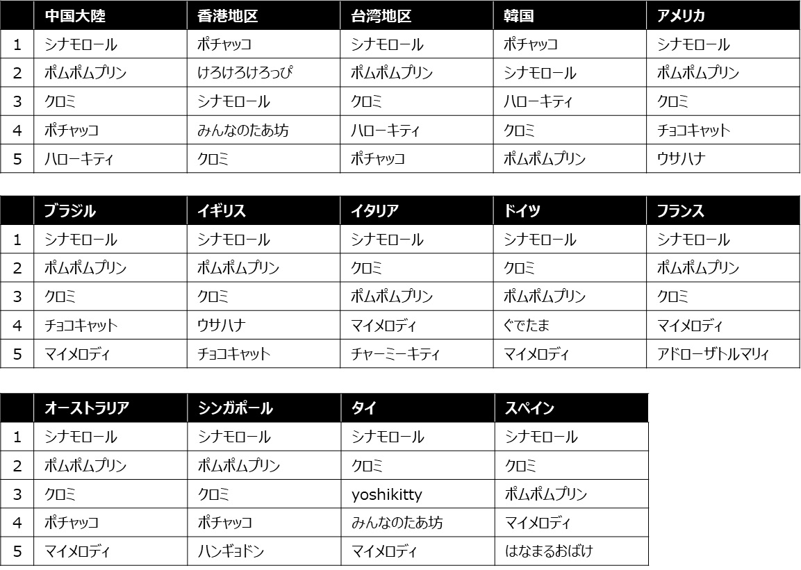 2024年サンリオキャラクター大賞」初回速報発表 1位はポチャッコで波乱