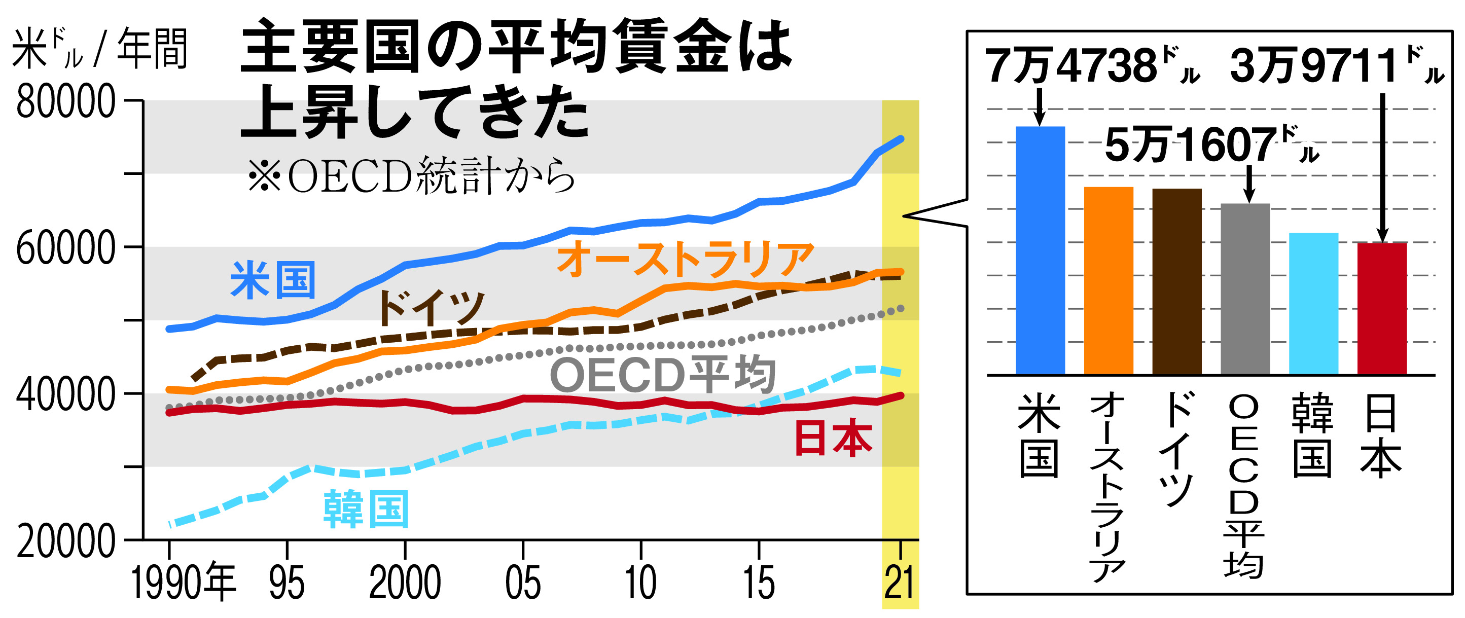 データで読み解く統一地方選】低賃金と物価高 現物給付の効果は… 日本から人材流出の懸念も - 産経ニュース