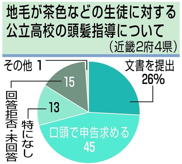 地毛登録 ７割 書面提出も３割弱 近畿２府４県公立校本紙調査 トラブル回避で茶髪 染髪の線引き普及も 過剰指導 の声も 1 2ページ 産経ニュース