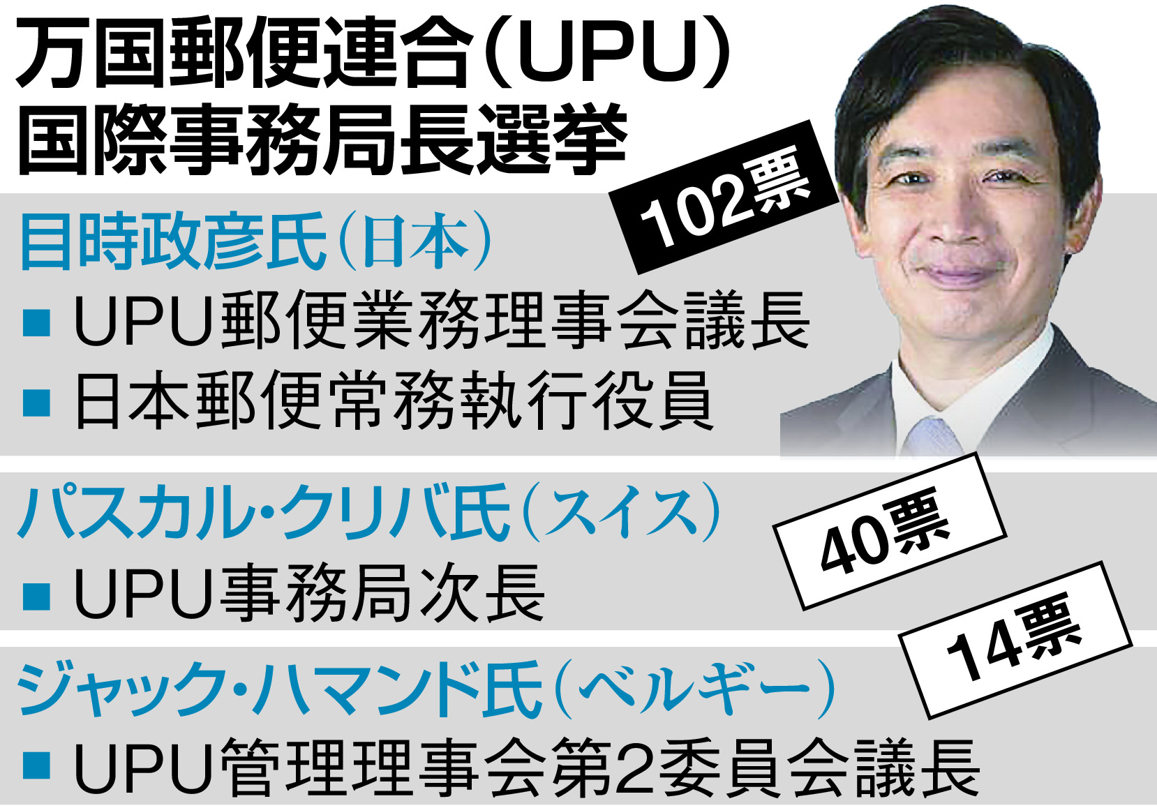 外交安保取材 万国郵便連合事務局長選 総力戦で立てた日本の旗 産経ニュース