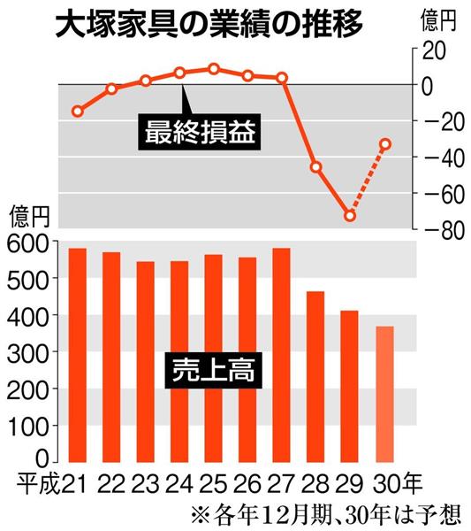 大塚家具 ６月中間は２０億円最終赤字 事業継続に疑義 も再建策示せず 1 2ページ 産経ニュース