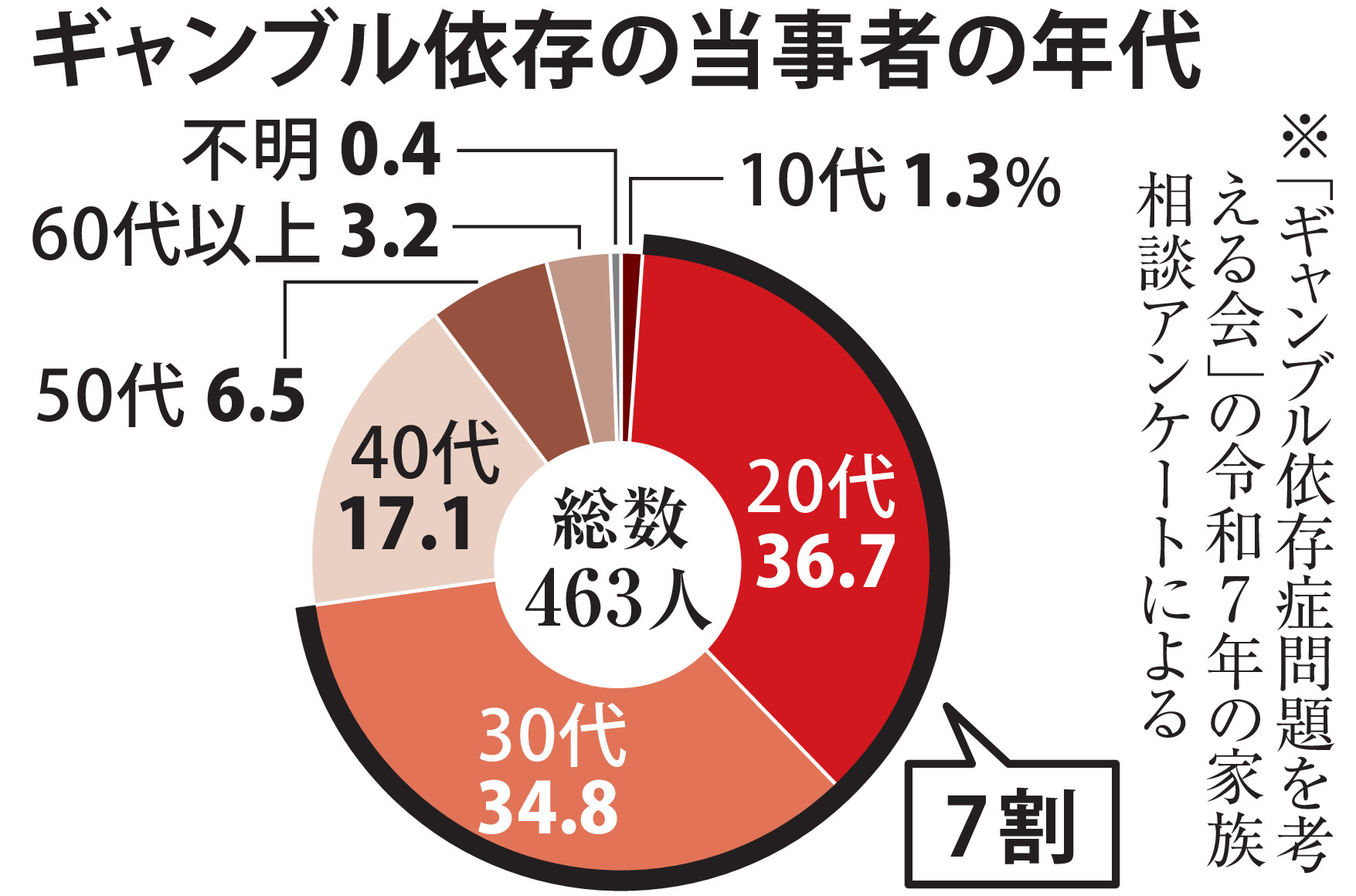 ギャンブル等依存症の若年化深刻 借金の平均額、過去最多に 相談者の7 