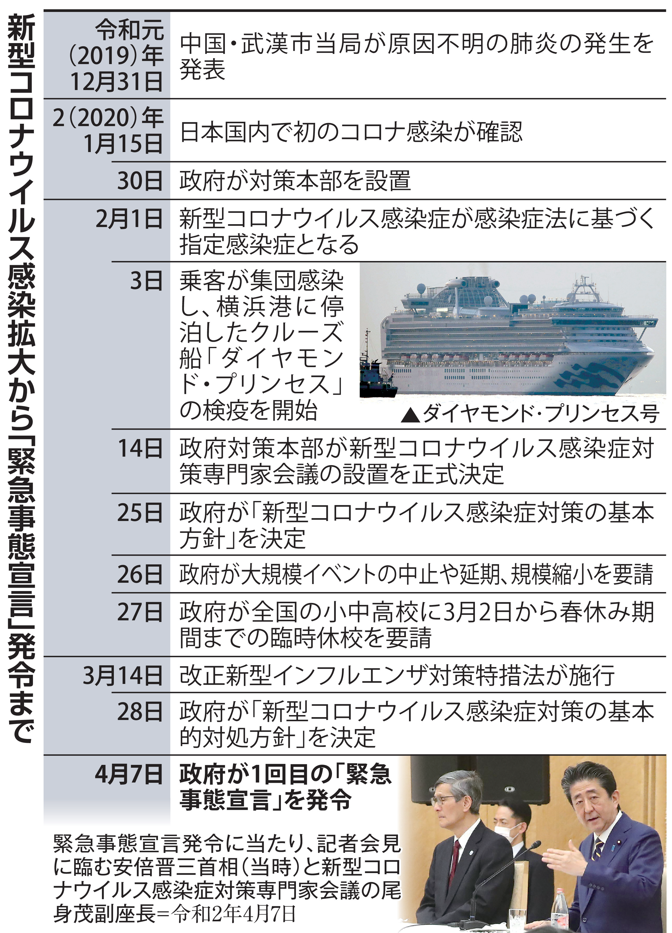 コロナ緊急事態初宣言5年 危機教訓に新司令塔・組織など体制整備