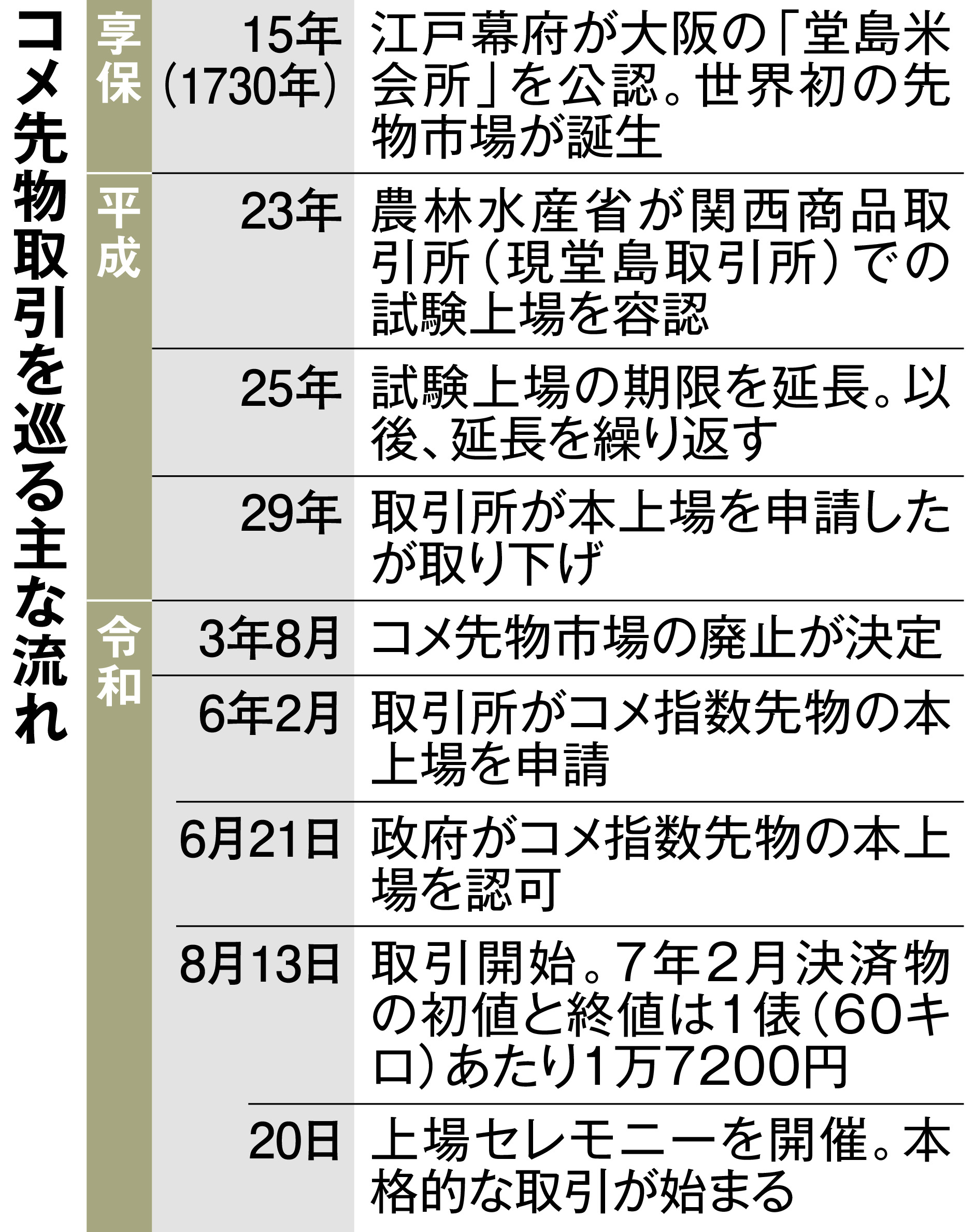 コメ価格急騰下で「指数先物」の取引本格化 堂島取引所、JAの影響力低下も - 産経ニュース