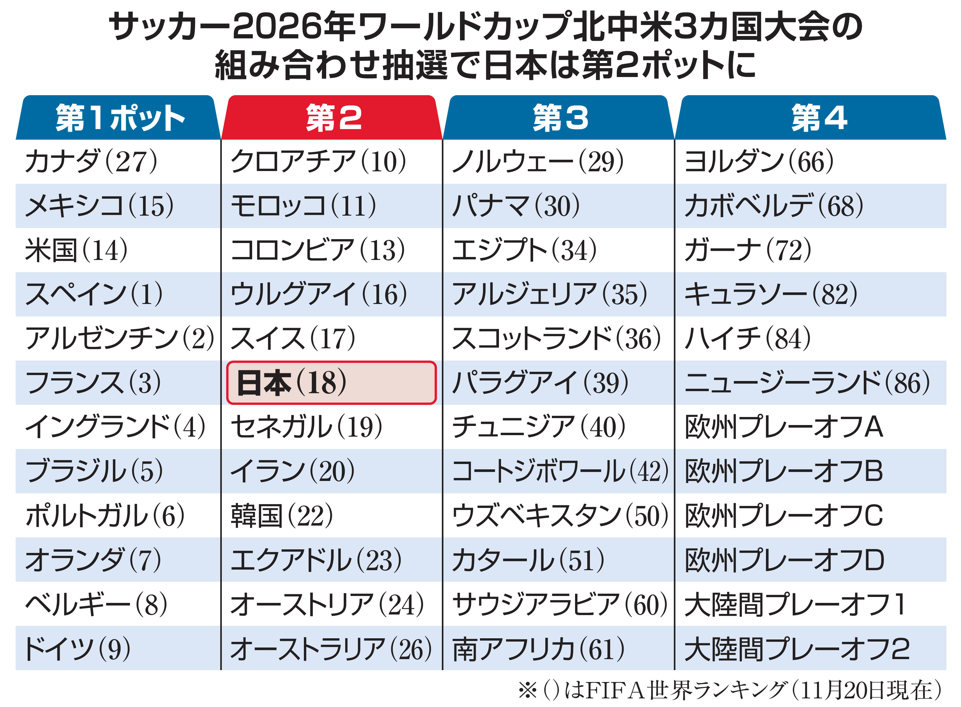 日本「死の組」回避なるか サッカー北中米W杯、6日未明に運命の組み合わせ抽選 - 産経ニュース