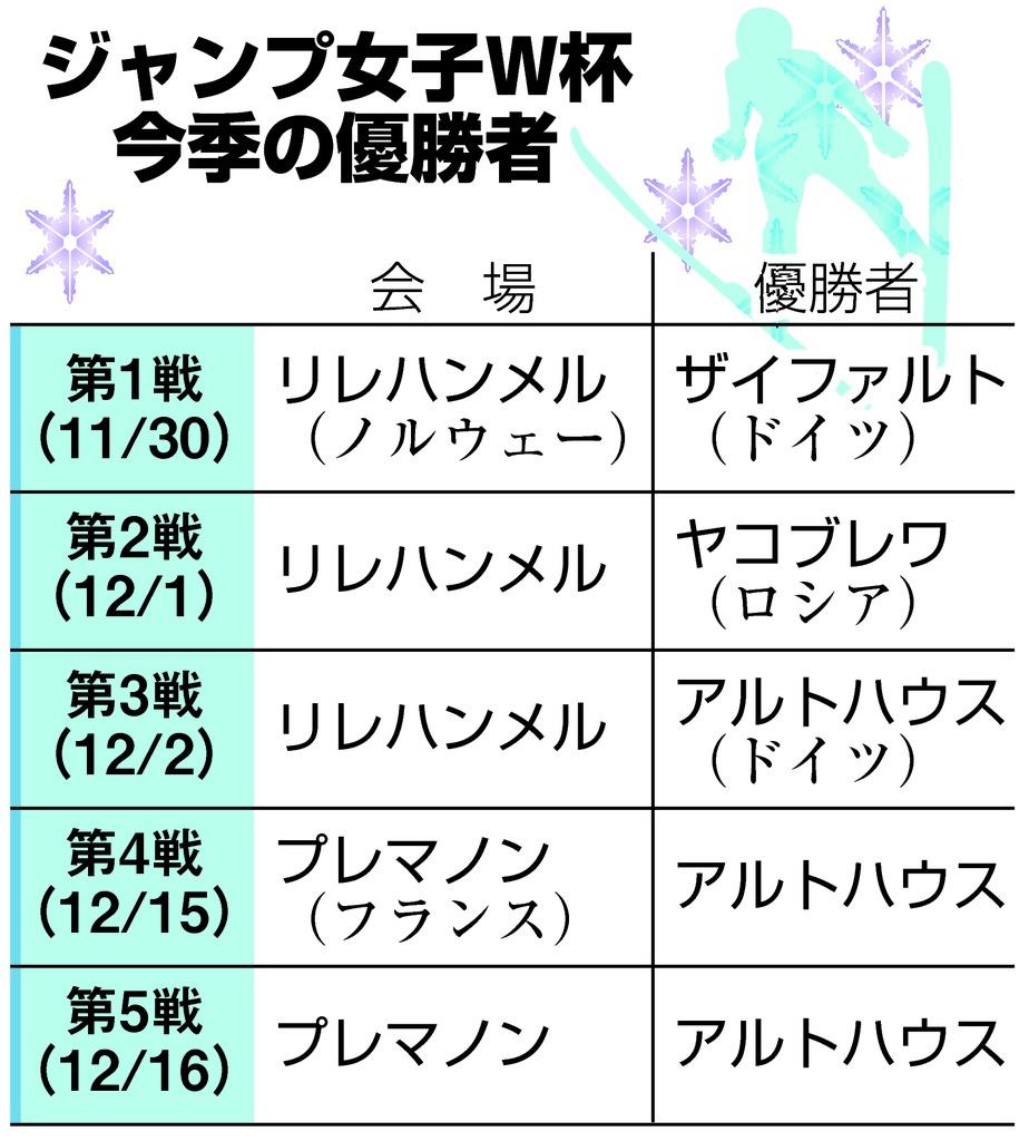 スポーツ異聞 高梨沙羅 ルンビが今季ｗ杯未勝利 ジャンプ女子 群雄割拠の様相 2 2ページ 産経ニュース