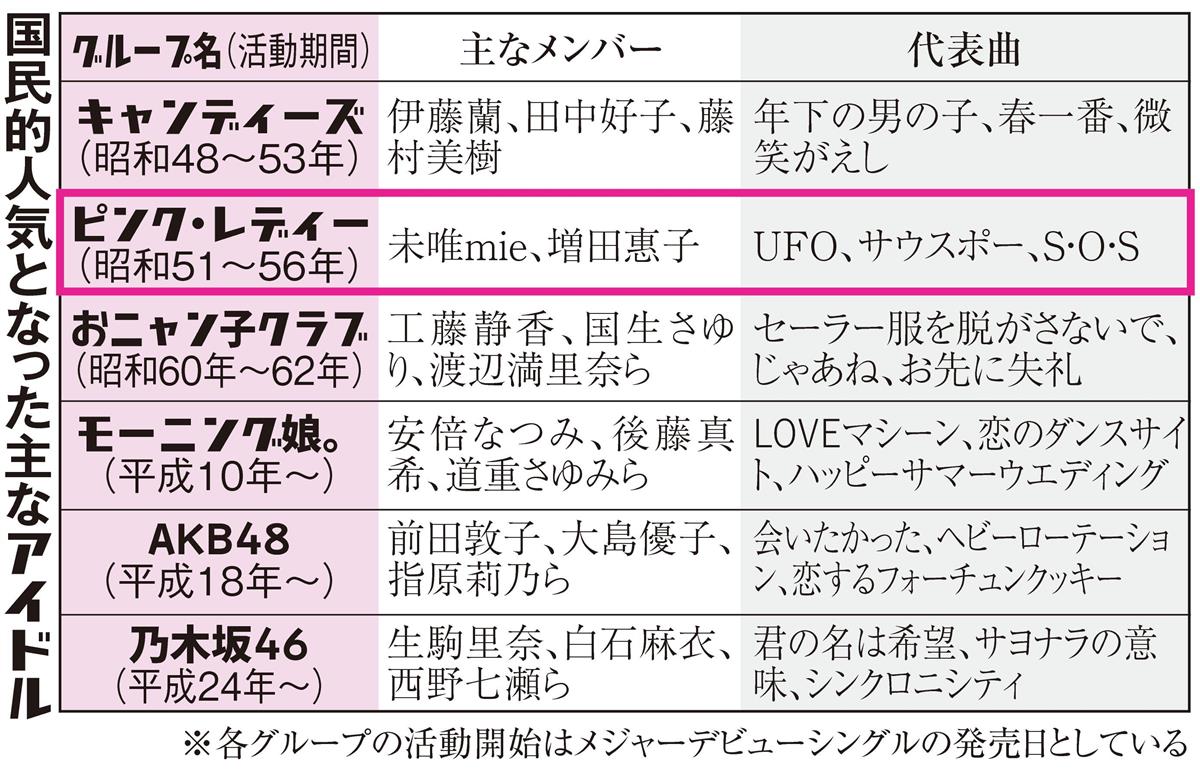 ピンク レディー 活動 期間